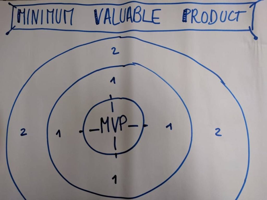 minimum valuable product représenté sous forme de cible