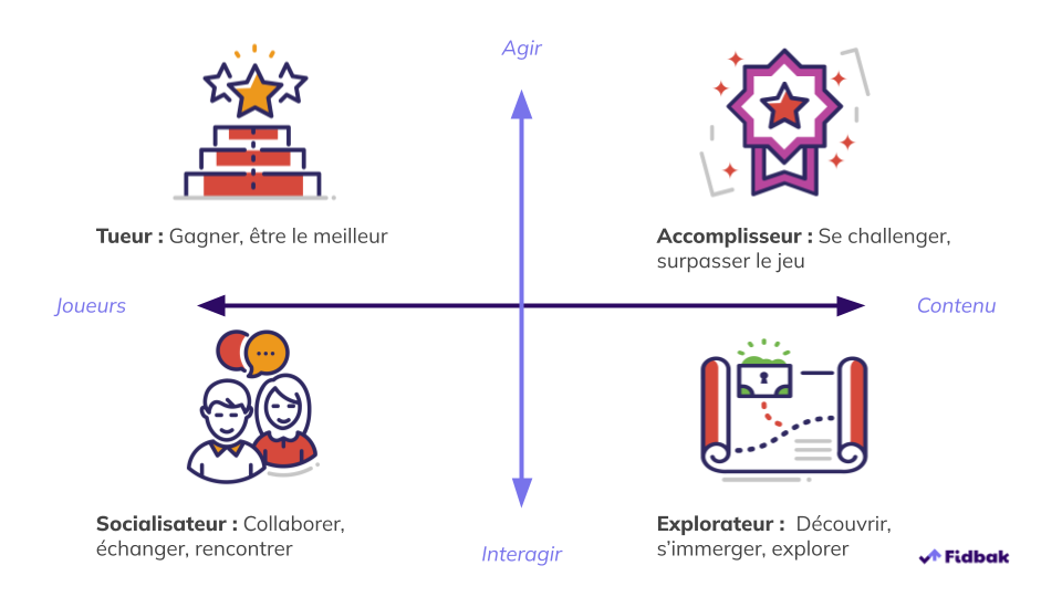 taxonomie de Bartle avec les 4 profils : tueur, accomplisseur, socialisateur et explorateur