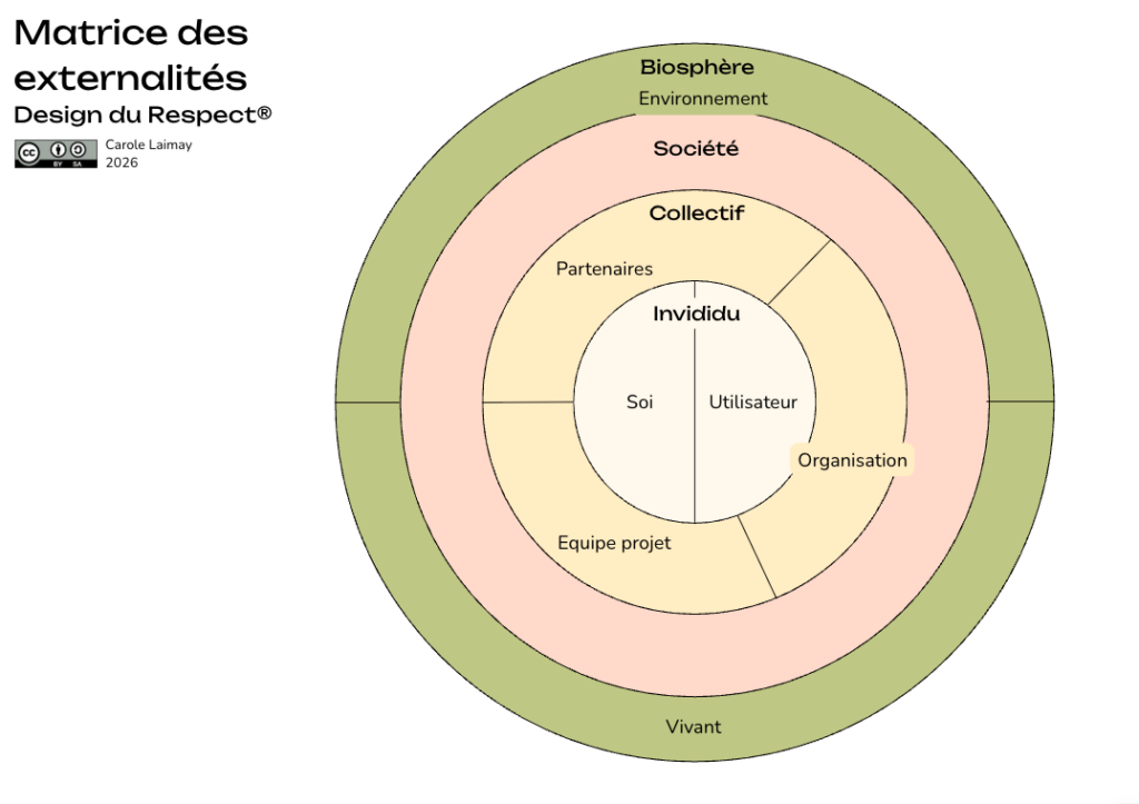 matrice des externalités : individu, collectif, société, biosphère